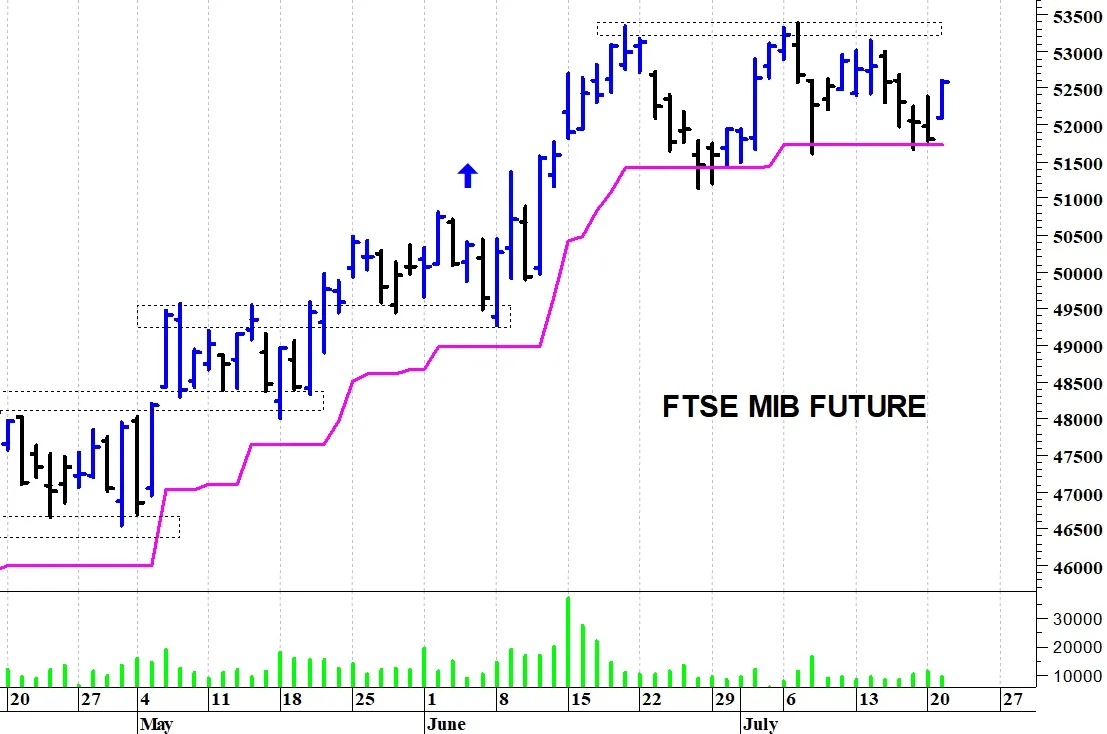 Ftse Mib future: spunti operativi per mercoledì 22 luglio