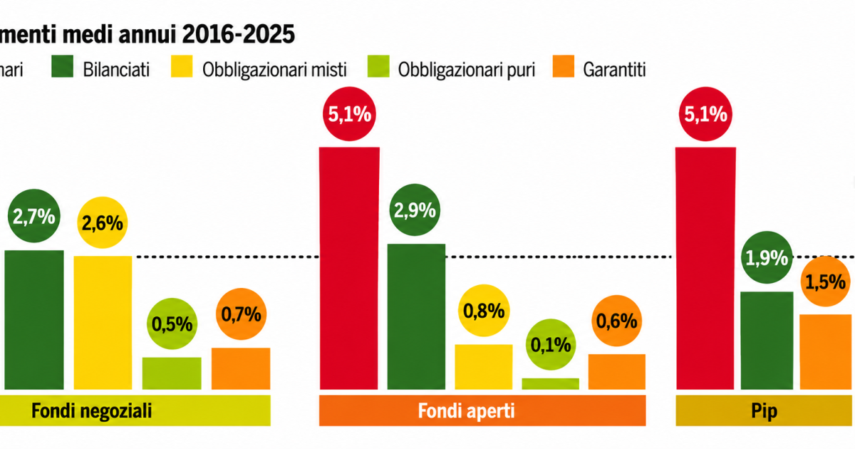 Quanto rendono in Italia i fondi pensione