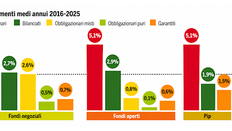 Fondo pensione o Tfr in azienda? Quanto rendono davvero i fondi, dati 2016-2025 alla mano