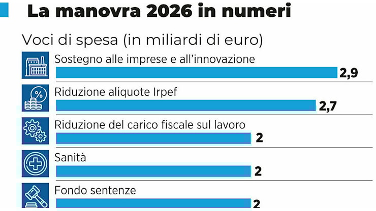 Manovra, cosa cambia: affitti brevi (al 21% sulla prima casa), Rc auto e pacchi. Arriva il bonus libri per Isee sotto i 30mila euro - Il Gazzettino