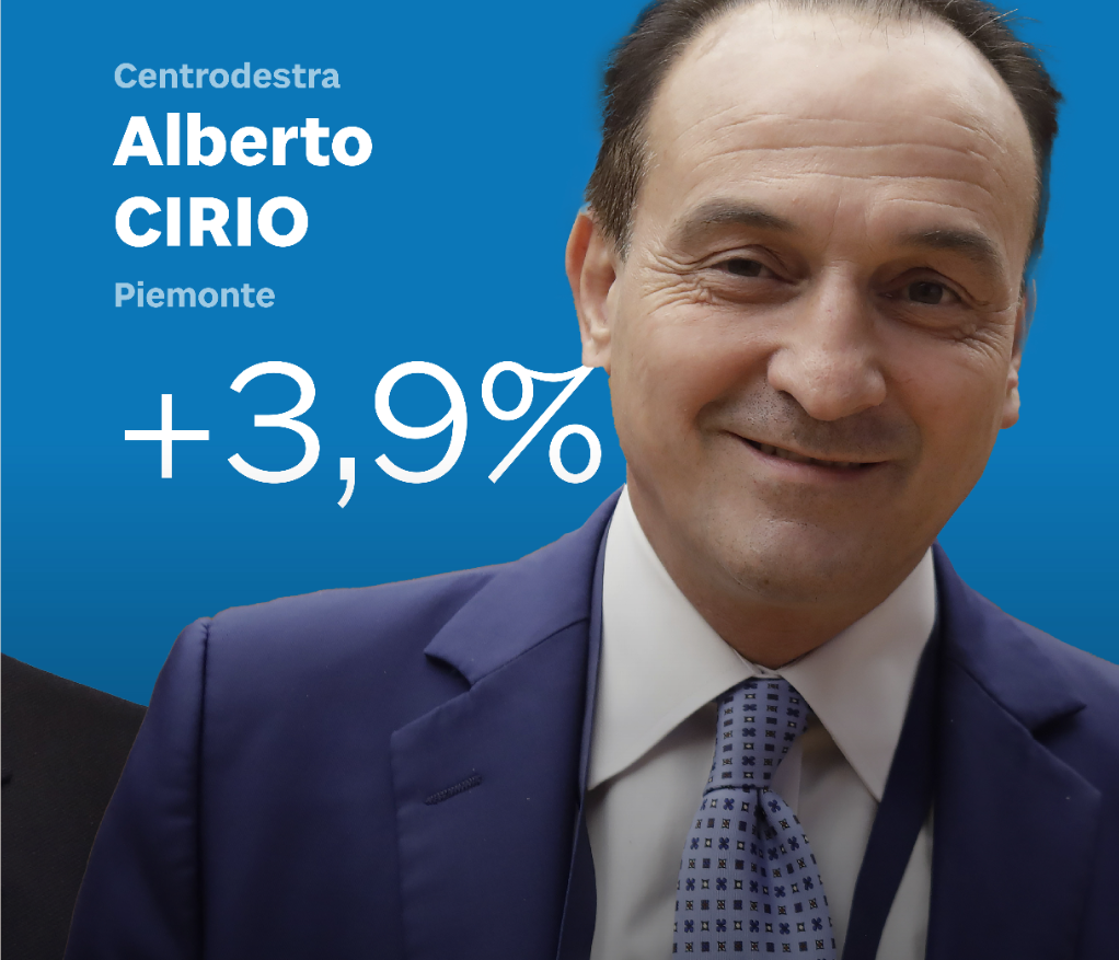 Governance Poll del Sole 24 Ore: Cirio al quarto posto tra i presidenti più amati in Italia, il sindaco di Torino Lo Russo 33/o